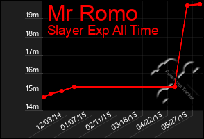 Total Graph of Mr Romo