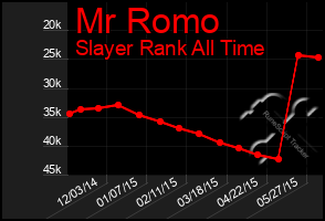 Total Graph of Mr Romo