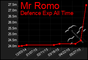 Total Graph of Mr Romo