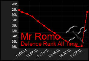 Total Graph of Mr Romo