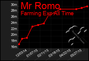 Total Graph of Mr Romo