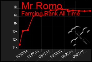 Total Graph of Mr Romo