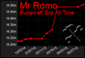 Total Graph of Mr Romo