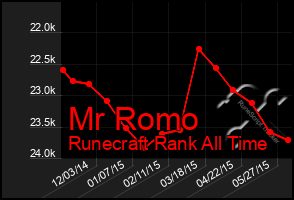 Total Graph of Mr Romo