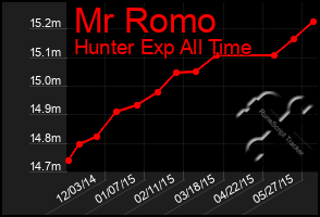 Total Graph of Mr Romo