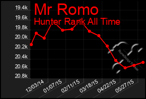 Total Graph of Mr Romo