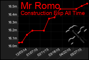 Total Graph of Mr Romo