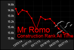 Total Graph of Mr Romo