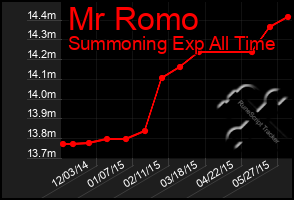 Total Graph of Mr Romo