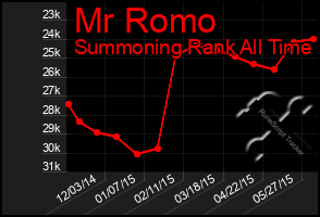 Total Graph of Mr Romo