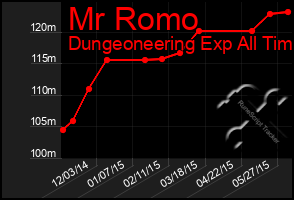 Total Graph of Mr Romo