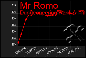 Total Graph of Mr Romo