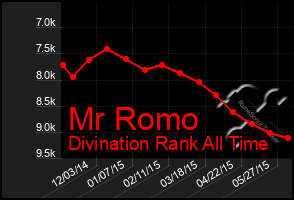 Total Graph of Mr Romo