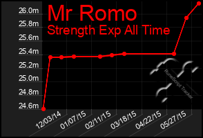 Total Graph of Mr Romo