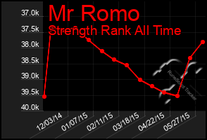 Total Graph of Mr Romo