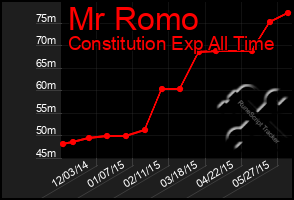 Total Graph of Mr Romo