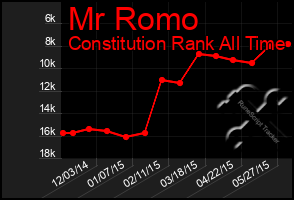 Total Graph of Mr Romo