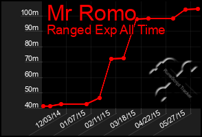 Total Graph of Mr Romo