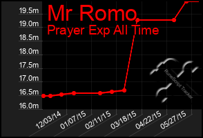 Total Graph of Mr Romo