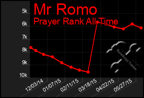 Total Graph of Mr Romo