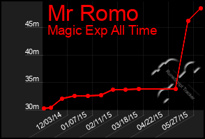 Total Graph of Mr Romo