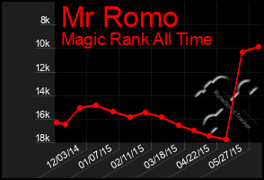 Total Graph of Mr Romo