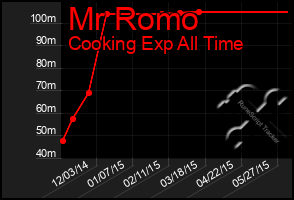 Total Graph of Mr Romo