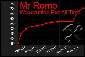 Total Graph of Mr Romo