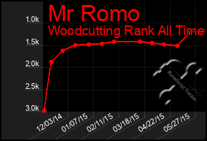 Total Graph of Mr Romo