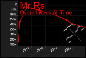 Total Graph of Mr Rs