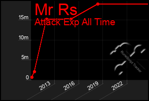 Total Graph of Mr Rs