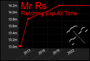 Total Graph of Mr Rs