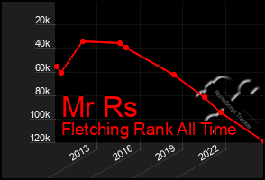 Total Graph of Mr Rs