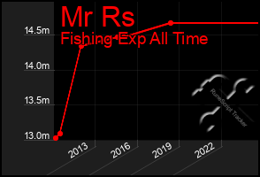 Total Graph of Mr Rs