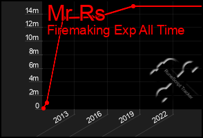 Total Graph of Mr Rs