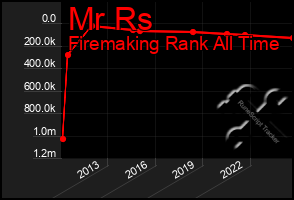 Total Graph of Mr Rs