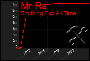 Total Graph of Mr Rs