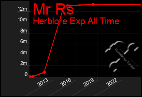 Total Graph of Mr Rs