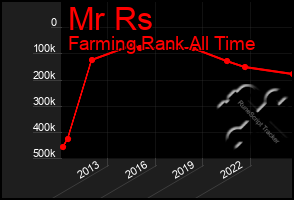 Total Graph of Mr Rs