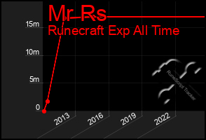 Total Graph of Mr Rs