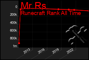 Total Graph of Mr Rs