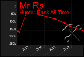 Total Graph of Mr Rs