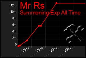 Total Graph of Mr Rs