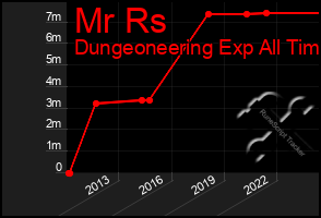 Total Graph of Mr Rs