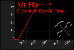 Total Graph of Mr Rs