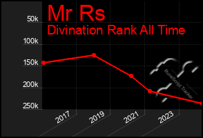 Total Graph of Mr Rs