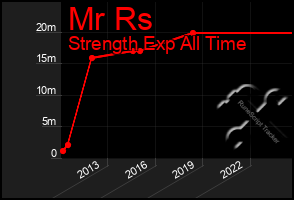 Total Graph of Mr Rs