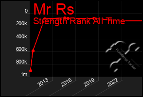 Total Graph of Mr Rs