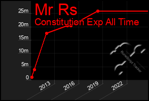 Total Graph of Mr Rs