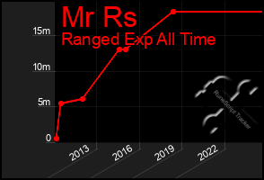 Total Graph of Mr Rs